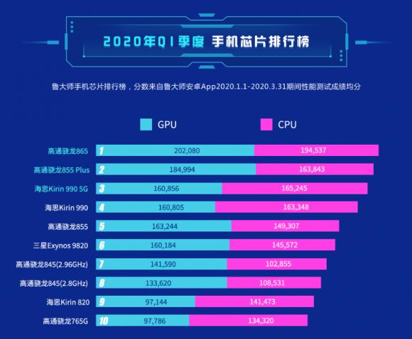 鲁大师2020年Q1季芯片榜发布：它得第一没人有异议吧？