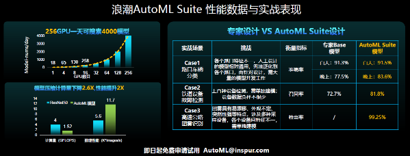 浪潮AutoML Suite推出三大自动化引擎，提速智算中心AI算力释放