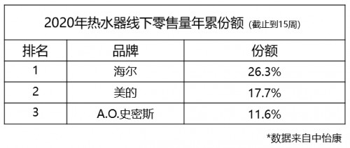 中怡康热水器数据：品牌份额集中，需求向场景化转移