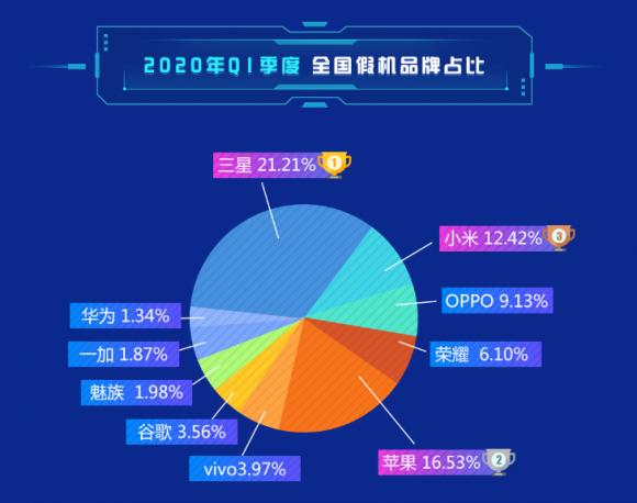 鲁大师Q1季度假机排行：三星苹果“老山寨”，小米9成“新宠”