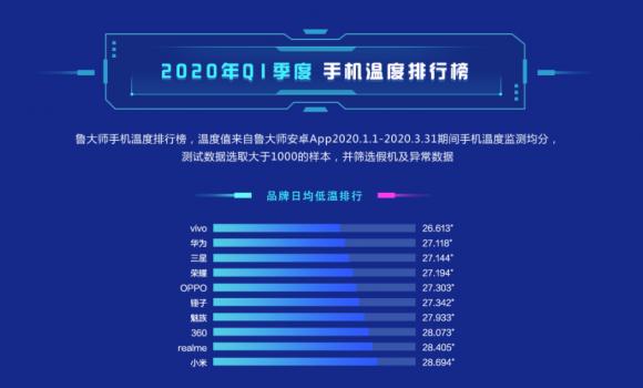 鲁大师Q1季度手机温控榜发布：这些手机不烫手