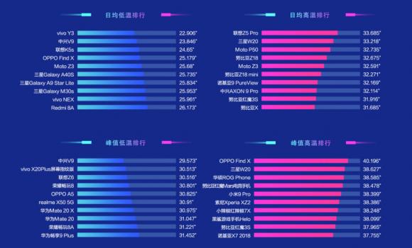 鲁大师Q1季度手机温控榜发布：这些手机不烫手