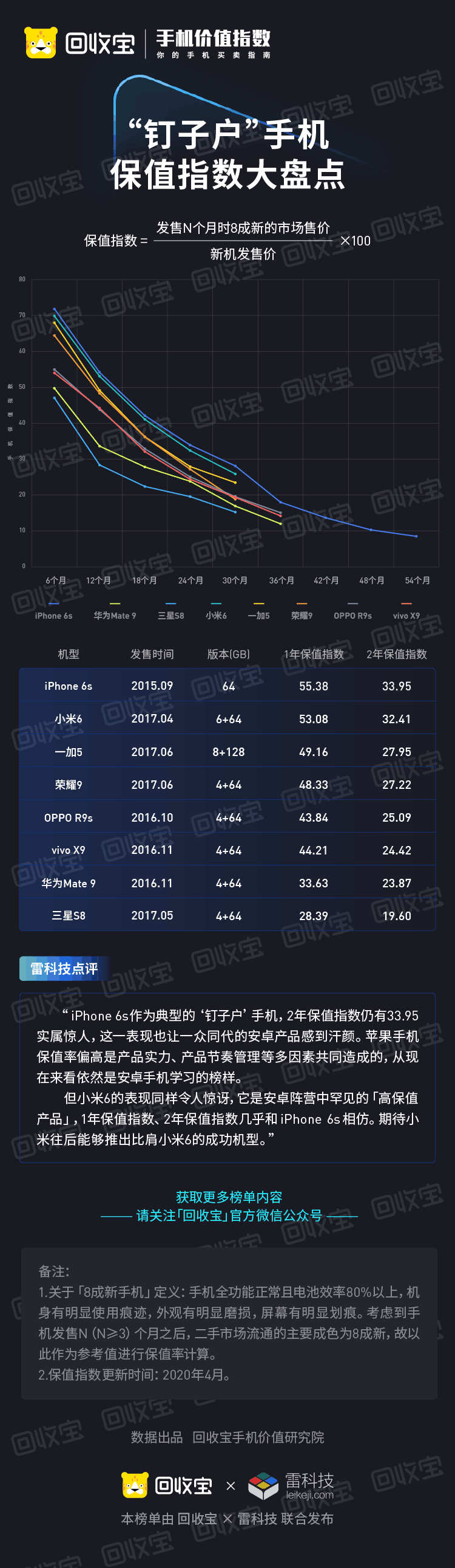 回收宝发布“钉子户”手机保值指数：苹果恒久远，一机永流传