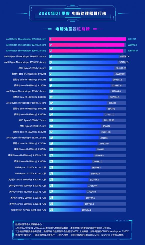 鲁大师公布Q1季度CPU排行榜：AMD成最大赢家！