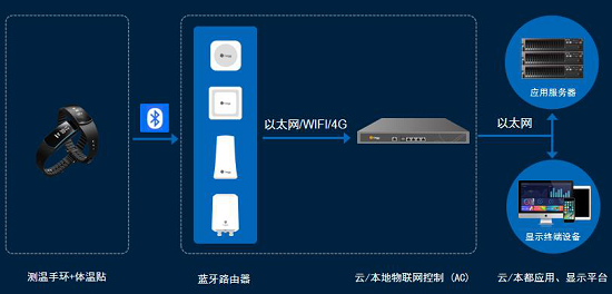 桂花网测温手环体温监测方案走进校园 助力学校安全复学