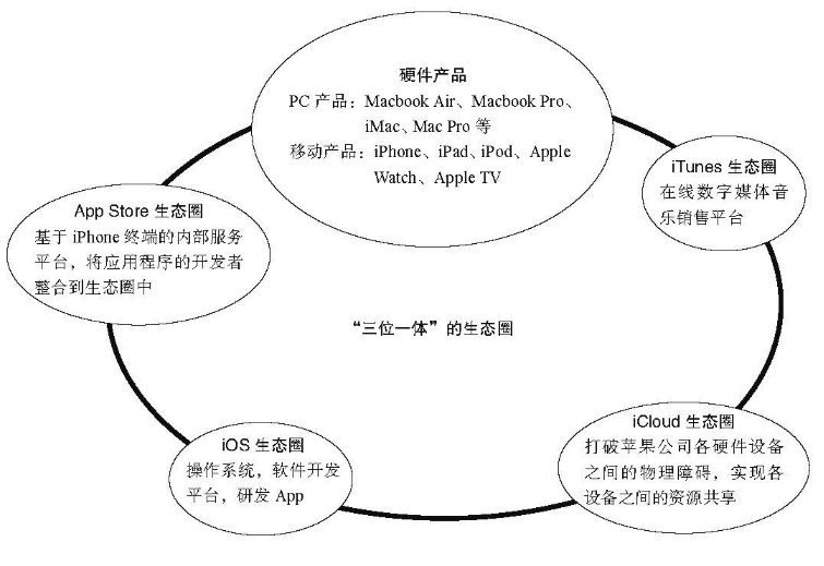 像苹果一样构建生态，企业需要什么样的生态OA来支撑？