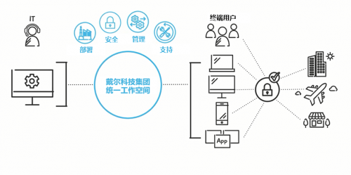 戴尔科技集团统一办公空间，全方位助力企业数字化转型