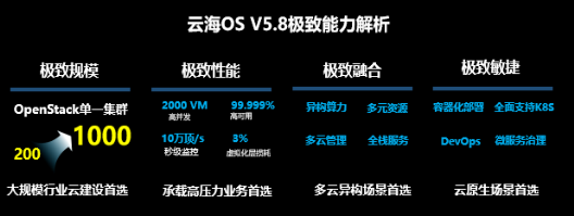 浪潮云海OS 5.8发布 做智算中心最佳适配“操作系统”