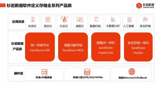 杉岩数据对象存储软件连续2年稳居中国市场份额前三