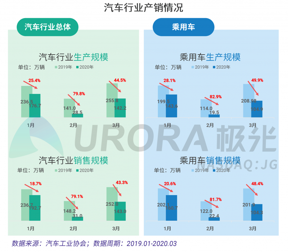 极光：汽车直播成为疫情期间车企、4s店“自救”的主流途径