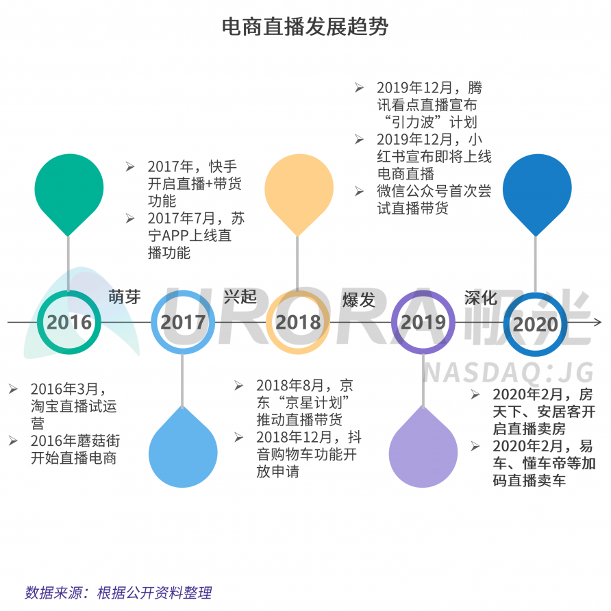 极光：汽车直播成为疫情期间车企、4s店“自救”的主流途径