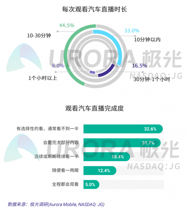 极光：汽车直播成为疫情期间车企、4s店“自救”的主流途径