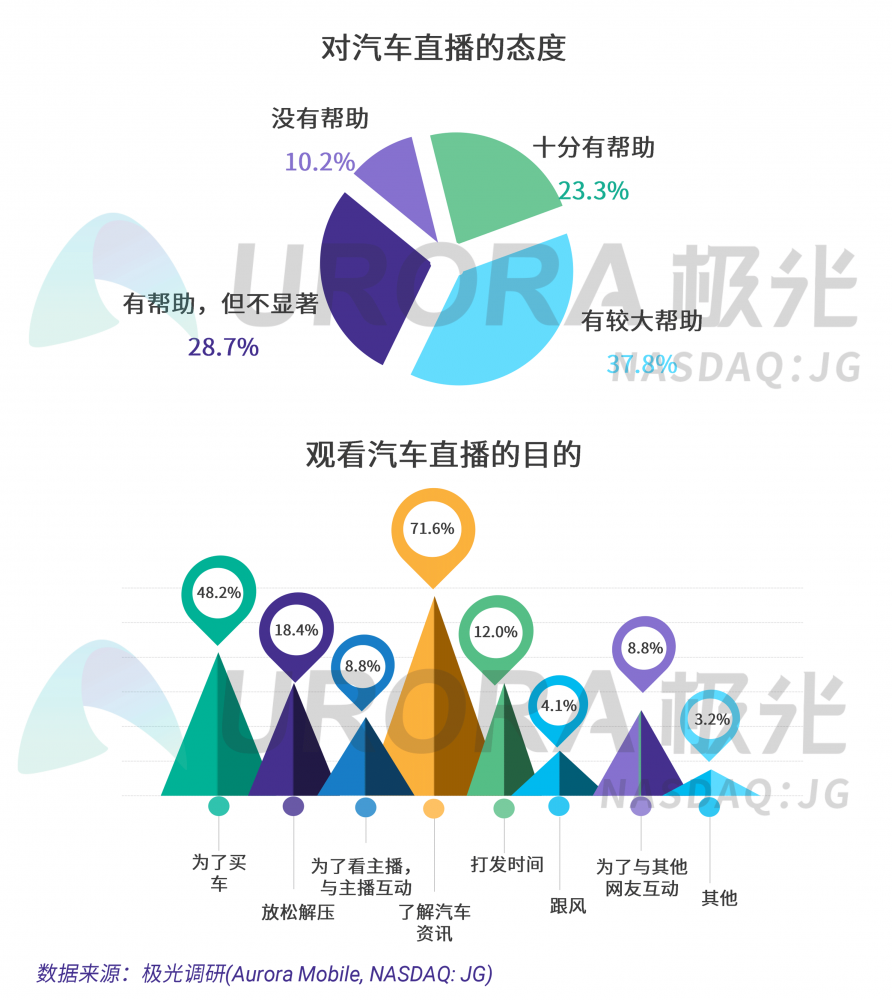 极光：汽车直播成为疫情期间车企、4s店“自救”的主流途径