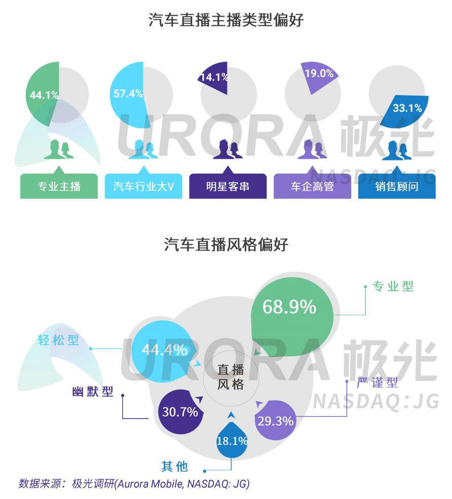 极光：汽车直播成为疫情期间车企、4s店“自救”的主流途径