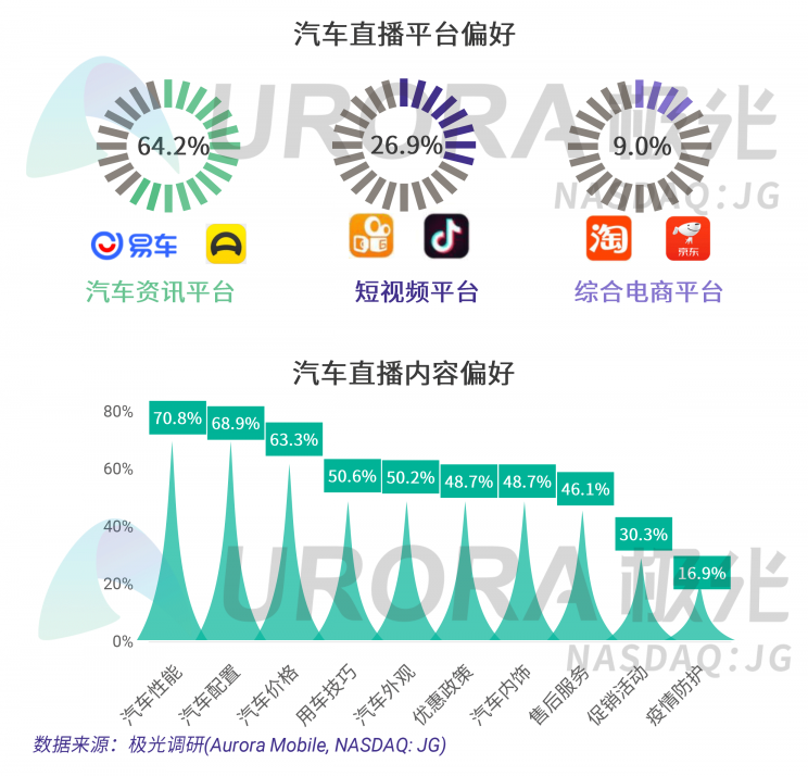 极光：汽车直播成为疫情期间车企、4s店“自救”的主流途径