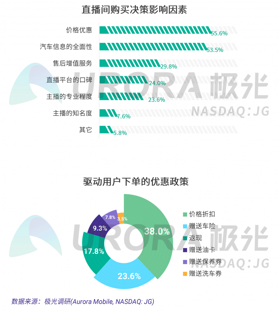 极光：汽车直播成为疫情期间车企、4s店“自救”的主流途径