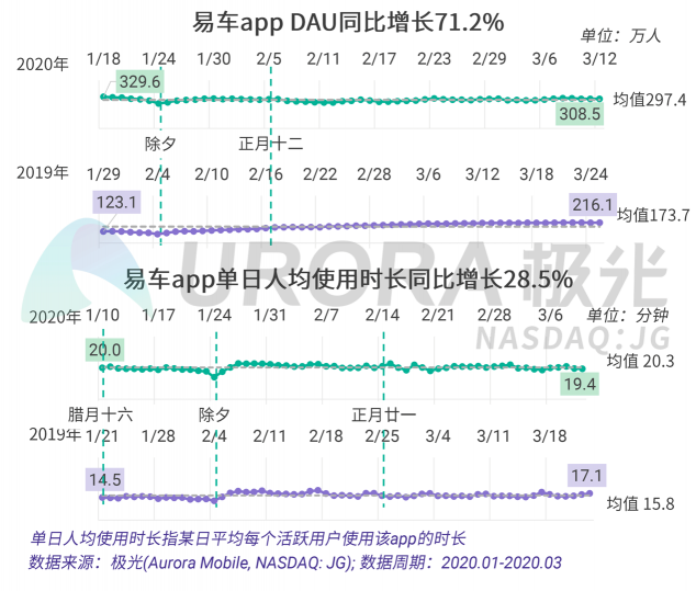 极光：汽车直播成为疫情期间车企、4s店“自救”的主流途径