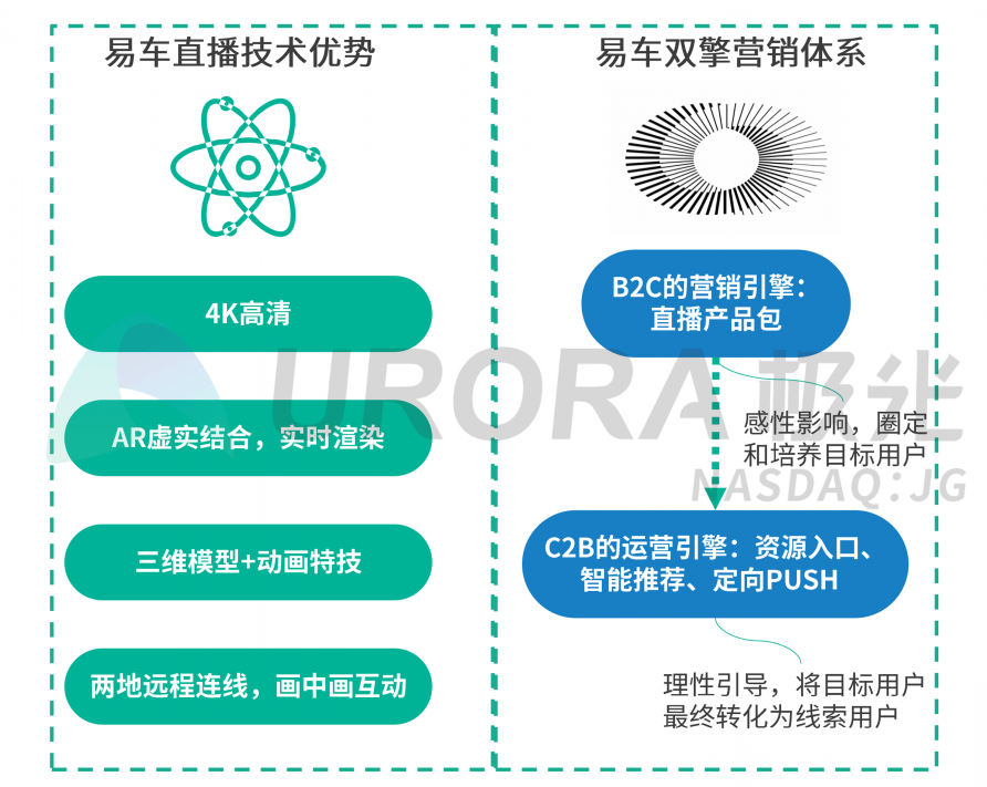 极光：汽车直播成为疫情期间车企、4s店“自救”的主流途径