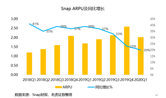 老虎证券：用户重回高增长，Snap仍有一战之力？