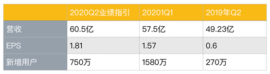 老虎证券：八大门派混战流媒体市场 被“透支”的奈飞还能飞多久？