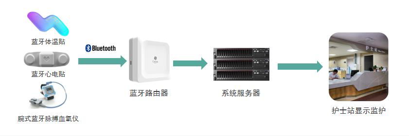 桂花网打造蓝牙物联网体温持续监测及生命体征监测系统
