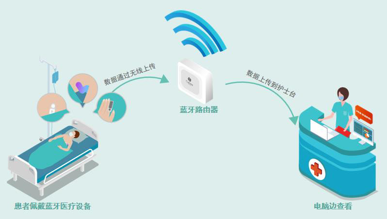 桂花网打造蓝牙物联网体温持续监测及生命体征监测系统