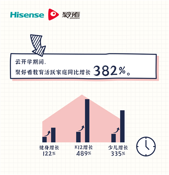 海信聚好看：“云开学”期间日活家庭增长近4倍，山东成“学霸”省