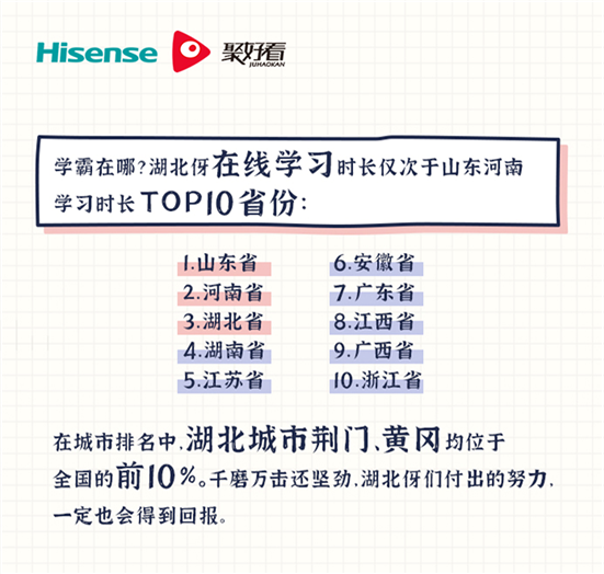 海信聚好看：“云开学”期间日活家庭增长近4倍，山东成“学霸”省