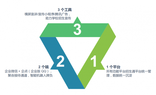 高校招生“云启动” 腾讯教育推出“零距离”招生方案