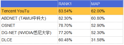 腾讯优图再次刷新三大ReID公开数据集纪录，首位命中率最高近99%