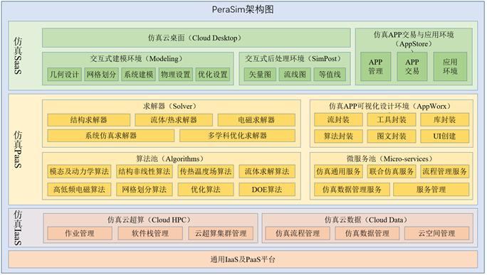 安世亚太：综合仿真实验室担当中国仿真使命