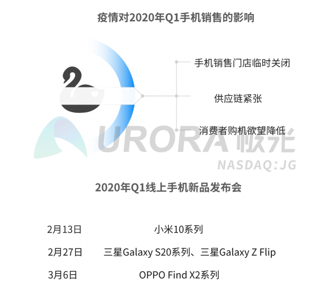 极光：2020年Q1智能手机行业季度数据研究报告