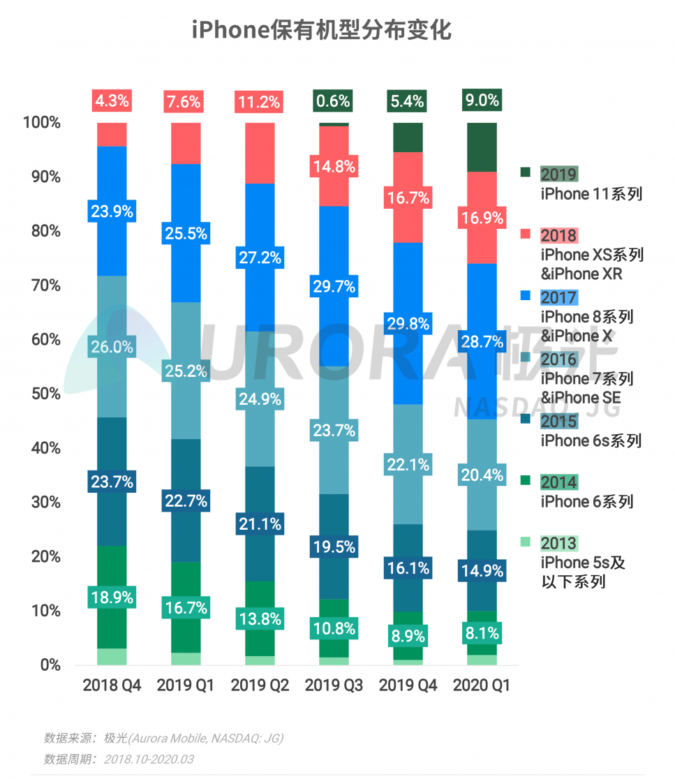 极光：2020年Q1智能手机行业季度数据研究报告