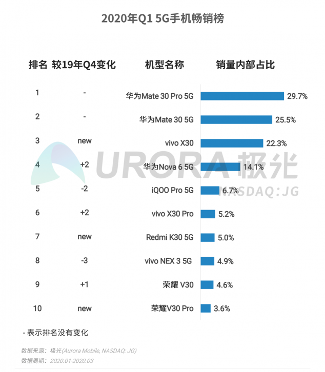 极光：2020年Q1智能手机行业季度数据研究报告