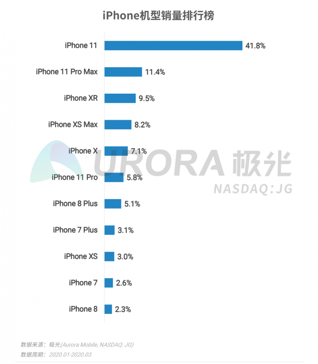 极光：2020年Q1智能手机行业季度数据研究报告