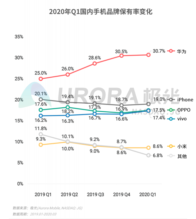 极光：2020年Q1智能手机行业季度数据研究报告