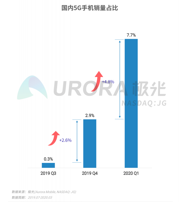 极光：2020年Q1智能手机行业季度数据研究报告