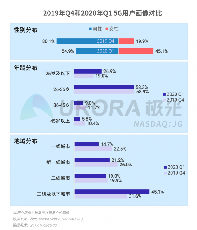 极光：2020年Q1智能手机行业季度数据研究报告