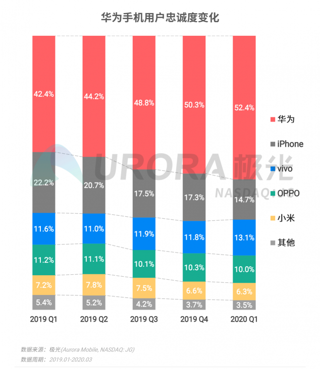 极光：2020年Q1智能手机行业季度数据研究报告