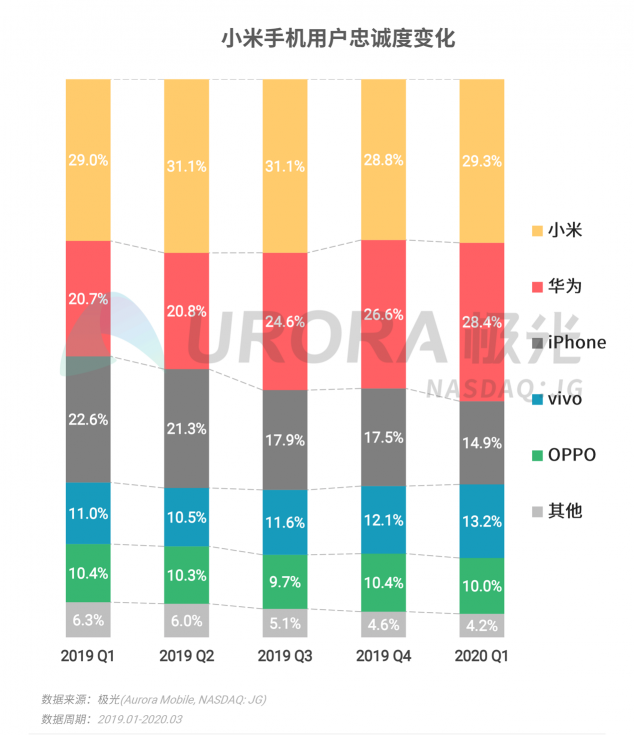 极光：2020年Q1智能手机行业季度数据研究报告