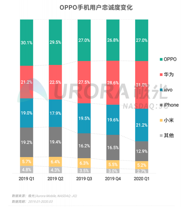 极光：2020年Q1智能手机行业季度数据研究报告