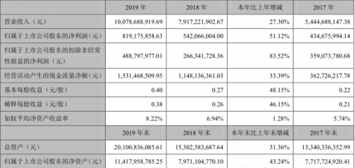 科大讯飞2019年现金流量净额创历史最好水平 抗风险能力持续增强