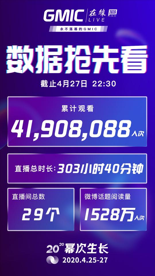 GMIC在线2020圆满落幕，累计4190万人次在线