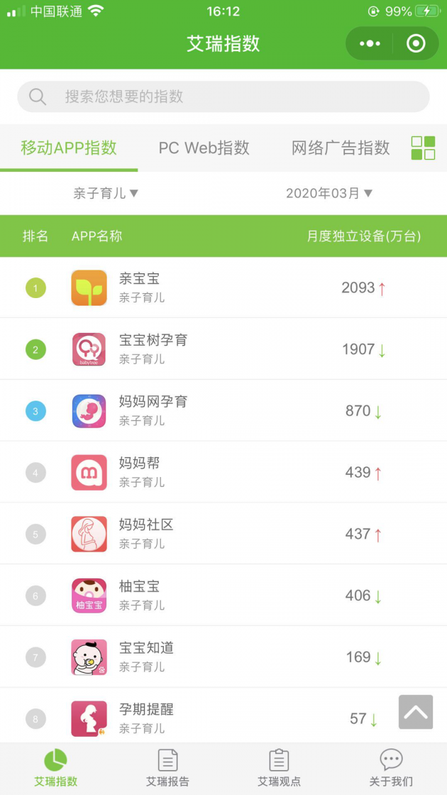 艾瑞：亲宝宝APP成为母婴行业唯一MAU超2000万的APP