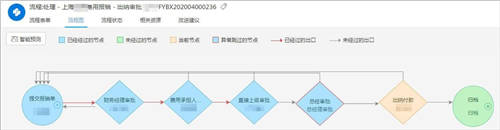 泛微BPM优化流程管理体系，推动组织一体化管理升级