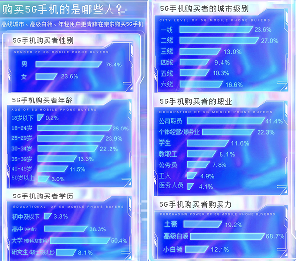 京东白条分期撬动5G市场回暖 广东5G手机销售表现突出