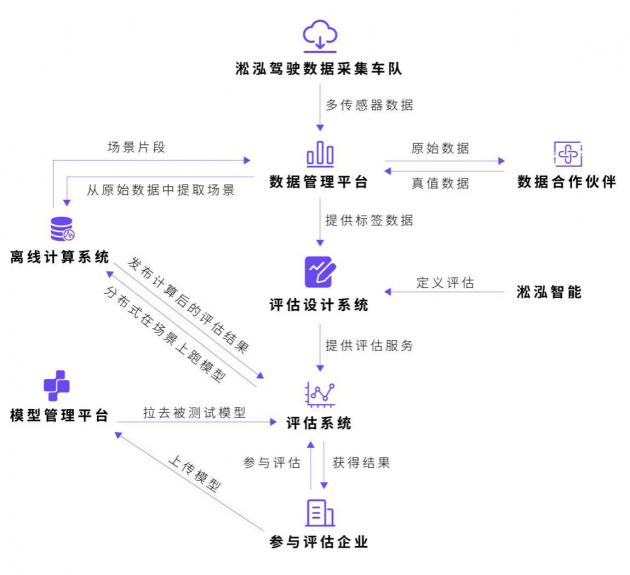 淞泓智能联手格物钛Graviti开启无人驾驶线上测评新时代