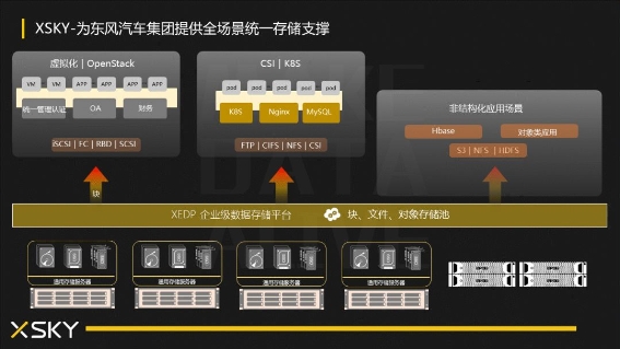 准时复工，创新必达，东风汽车集团的统一存储平台实践