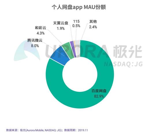 百度网盘“剩”者为王的背后，是商业模式和技术的不断革新