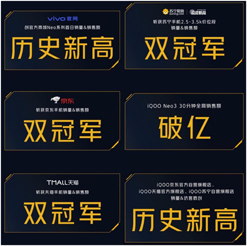 首销当日成绩亮眼，iQOO Neo3斩获多平台销量销售额双冠